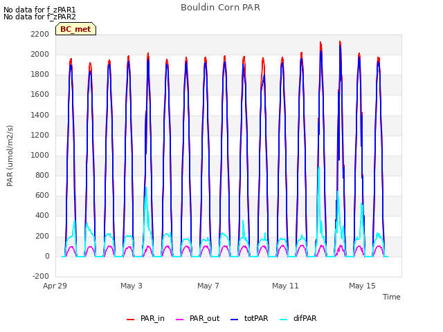 Explore the graph:Bouldin Corn PAR in a new window