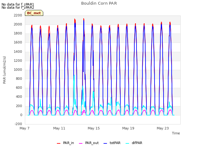 Explore the graph:Bouldin Corn PAR in a new window