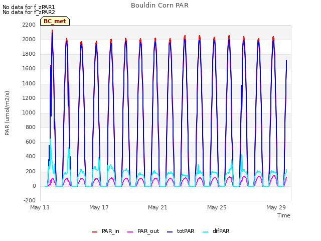 Explore the graph:Bouldin Corn PAR in a new window