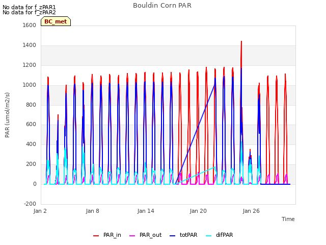 Graph showing Bouldin Corn PAR