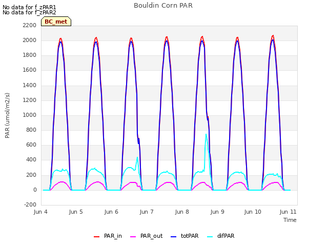 Graph showing Bouldin Corn PAR