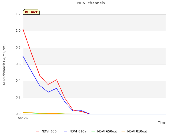 plot of NDVI channels