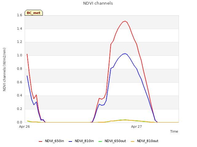 plot of NDVI channels