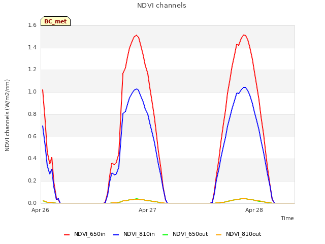 plot of NDVI channels