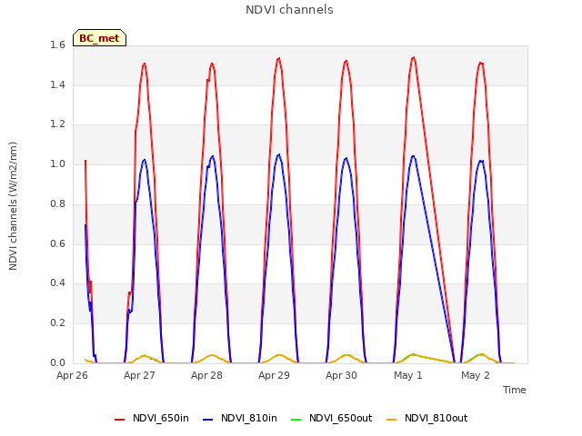 plot of NDVI channels