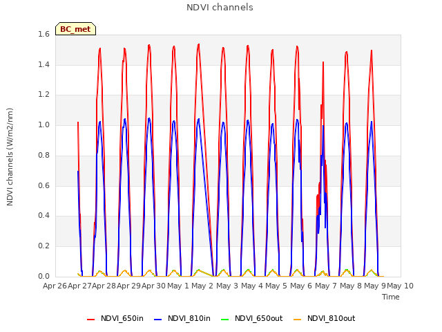 plot of NDVI channels