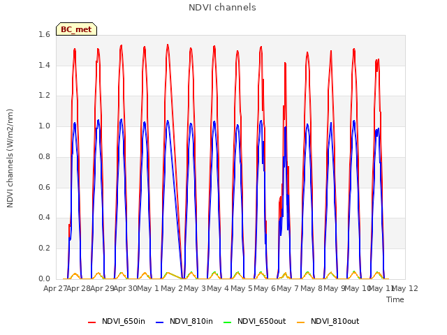 plot of NDVI channels