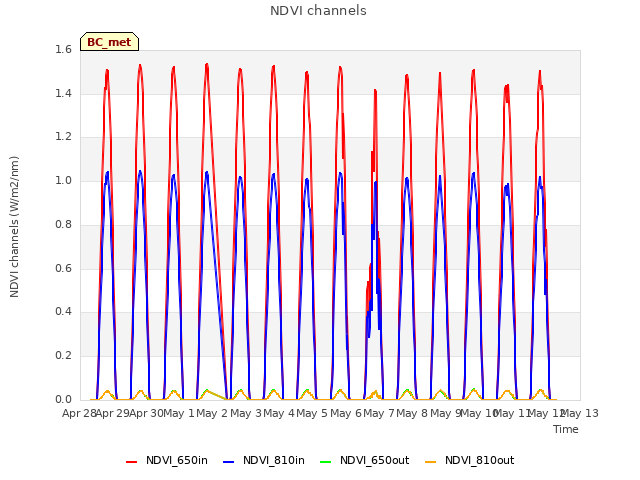 plot of NDVI channels