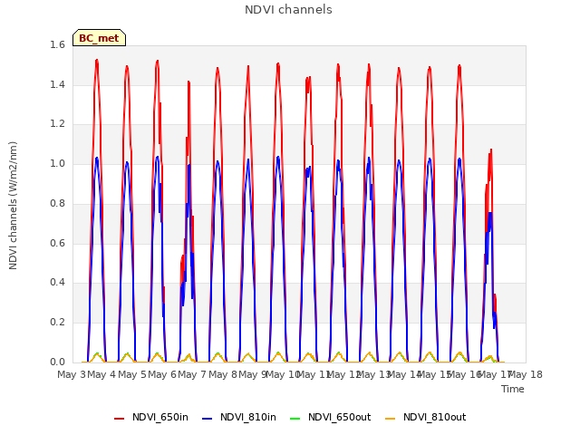 plot of NDVI channels