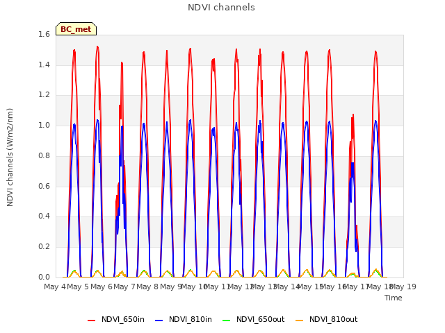 plot of NDVI channels