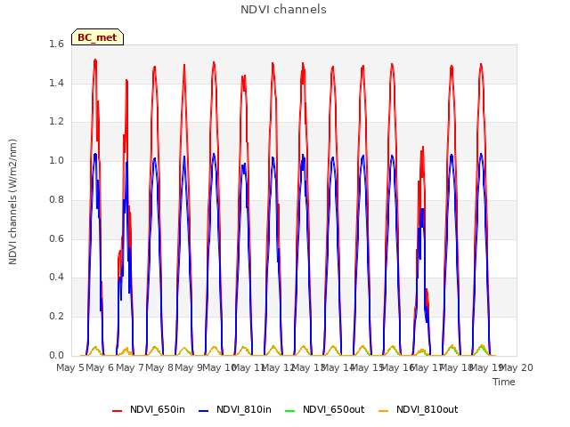 plot of NDVI channels