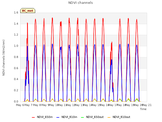 plot of NDVI channels