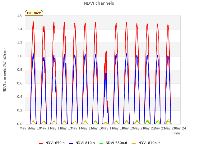 plot of NDVI channels