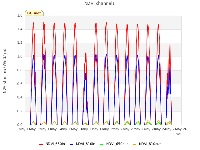 plot of NDVI channels