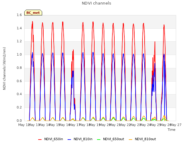 plot of NDVI channels