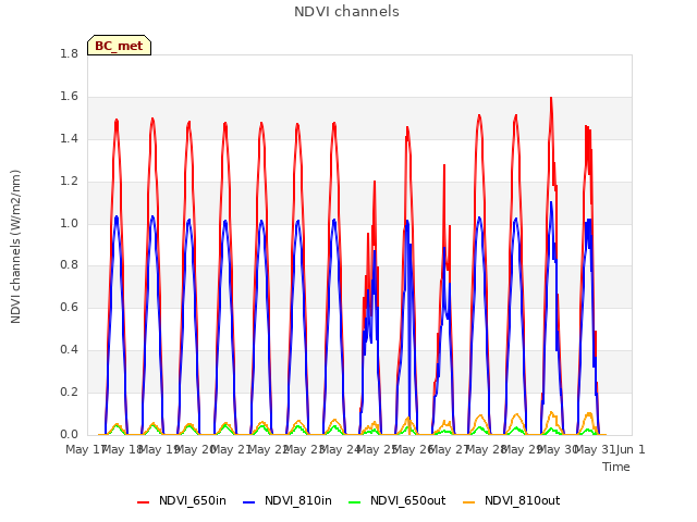 plot of NDVI channels