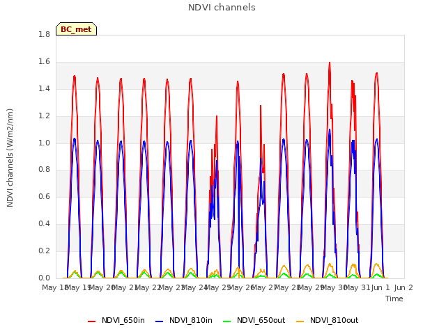 plot of NDVI channels