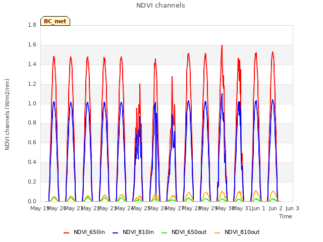 plot of NDVI channels