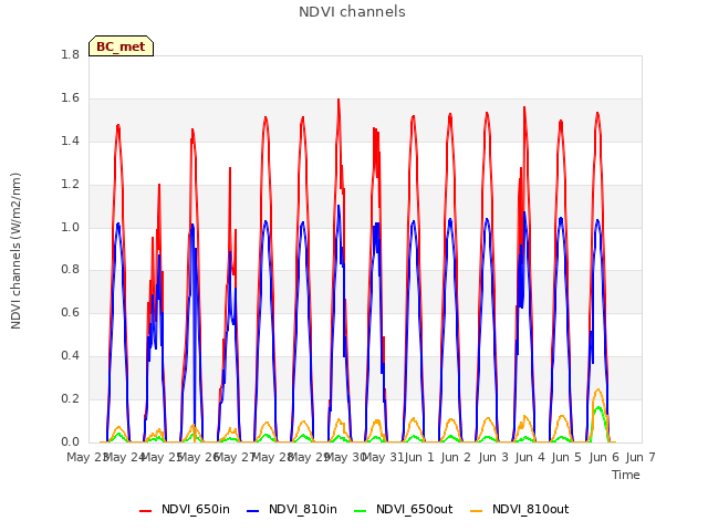 plot of NDVI channels