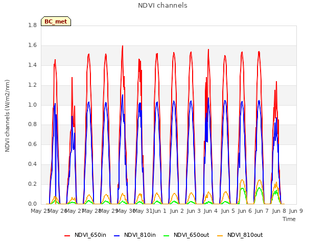 plot of NDVI channels