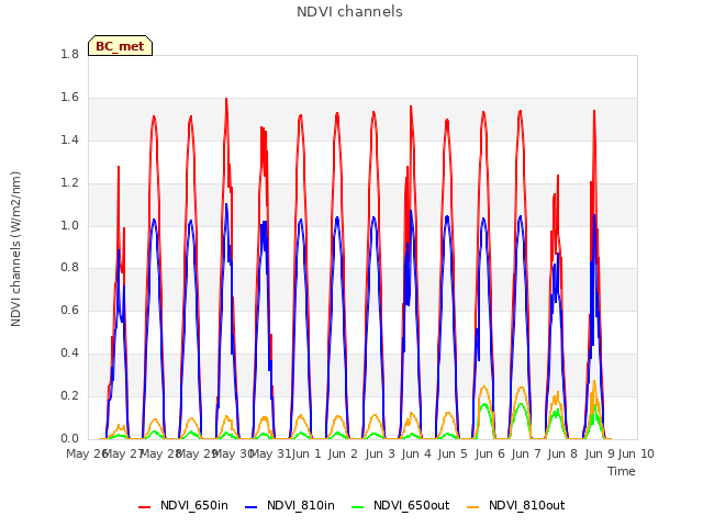 plot of NDVI channels