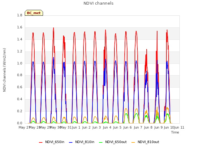 plot of NDVI channels