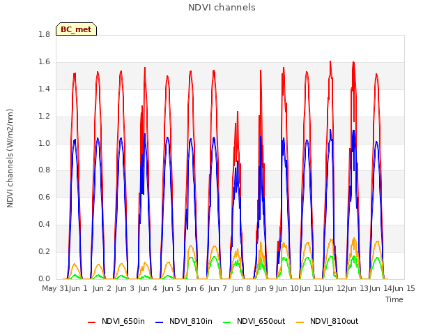 plot of NDVI channels