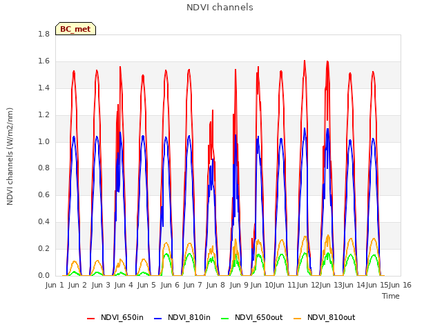 plot of NDVI channels