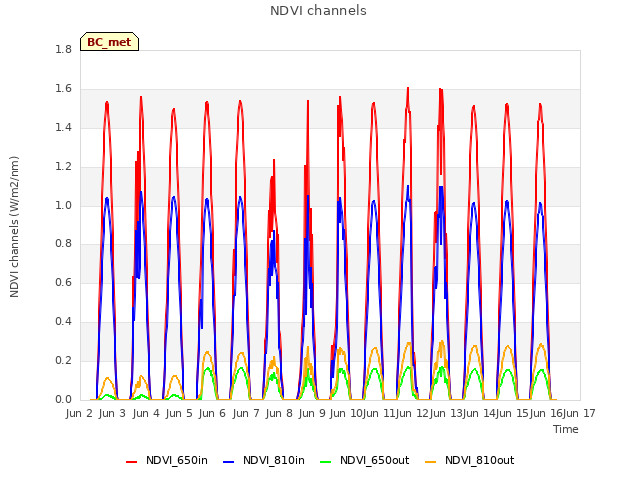 plot of NDVI channels