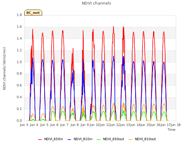 plot of NDVI channels