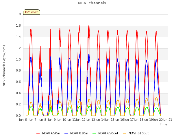 plot of NDVI channels