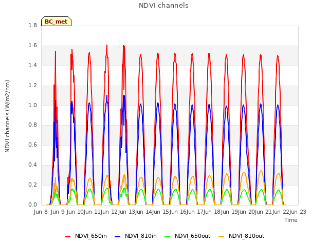 plot of NDVI channels