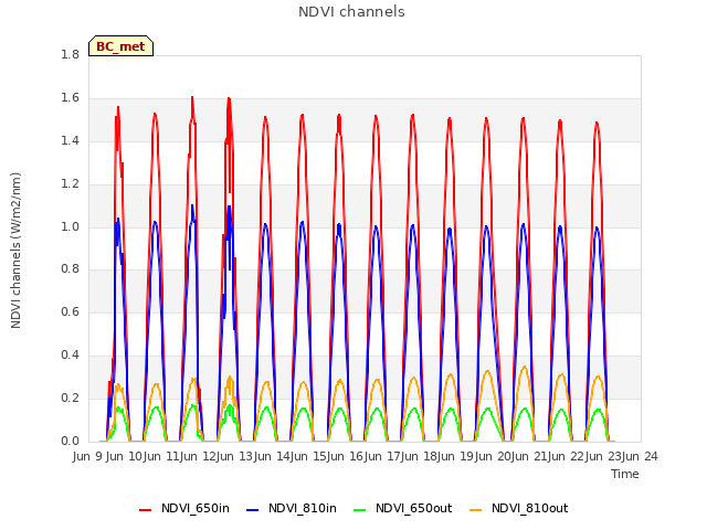 plot of NDVI channels