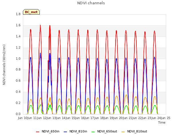 plot of NDVI channels