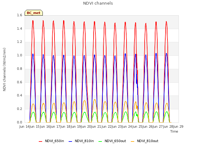 plot of NDVI channels