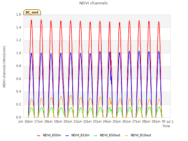 plot of NDVI channels