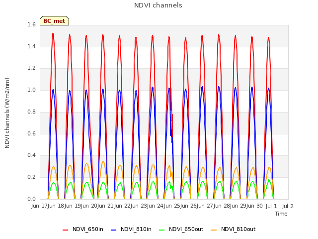 plot of NDVI channels