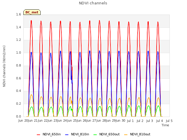 plot of NDVI channels