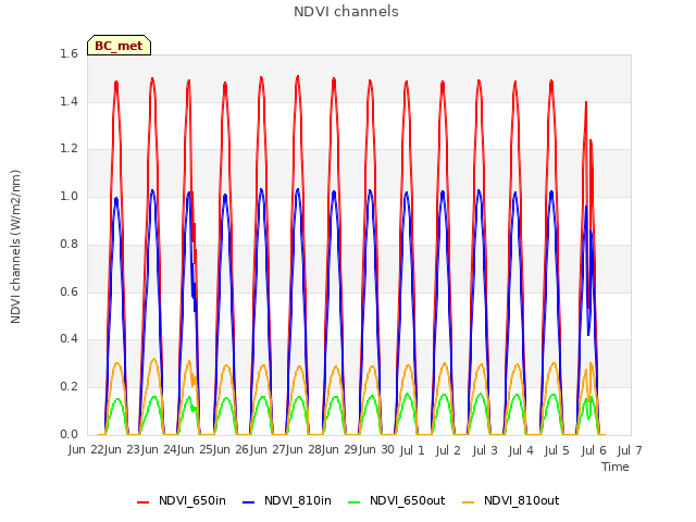 plot of NDVI channels