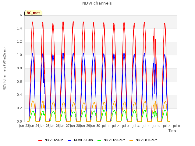 plot of NDVI channels