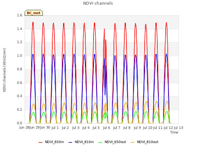 plot of NDVI channels