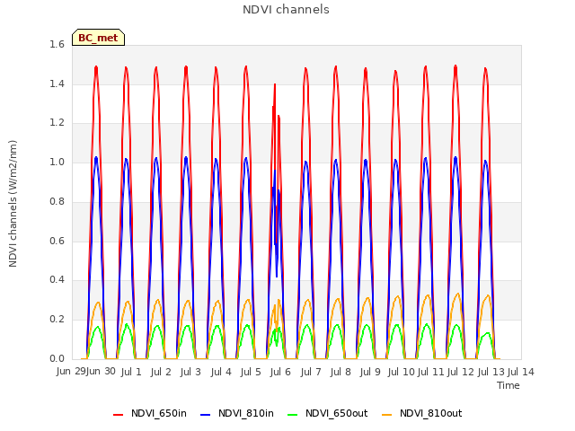 plot of NDVI channels