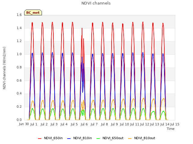 plot of NDVI channels