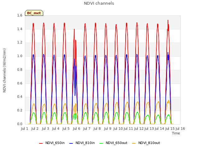 plot of NDVI channels