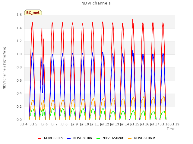 plot of NDVI channels