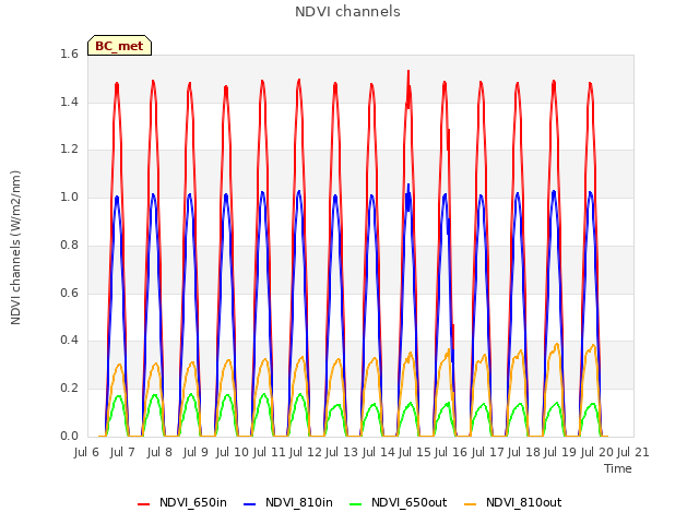 plot of NDVI channels