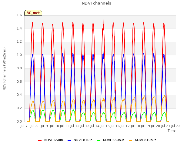 plot of NDVI channels