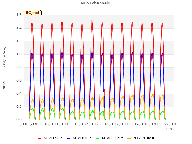 plot of NDVI channels