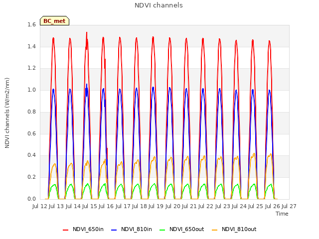 plot of NDVI channels