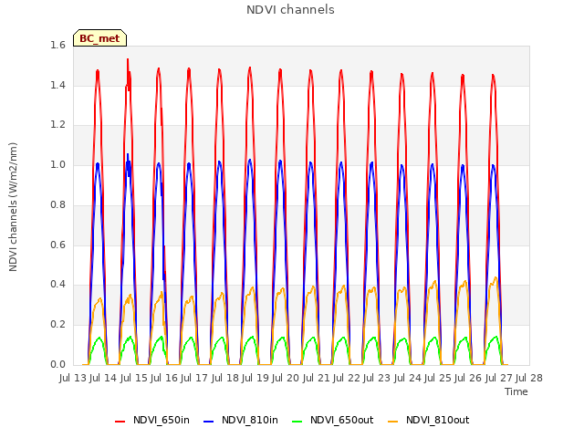 plot of NDVI channels